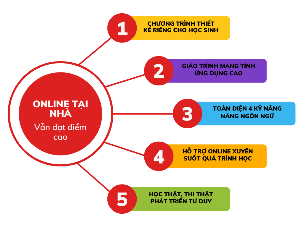 The SOL Education Luyện thi IELTS sĩ số nhỏ, CHẤT LƯỢNG CAO
