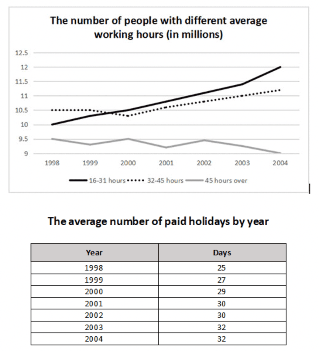 IELTS Writing task 1 - The number of individuals’ working hours and the ...