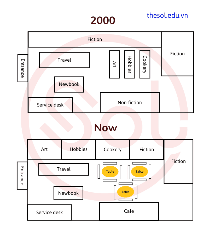 Writing Task 1 Map Library The map shows a bookstore in 2000 and now - IELTS Writing task 1 sample